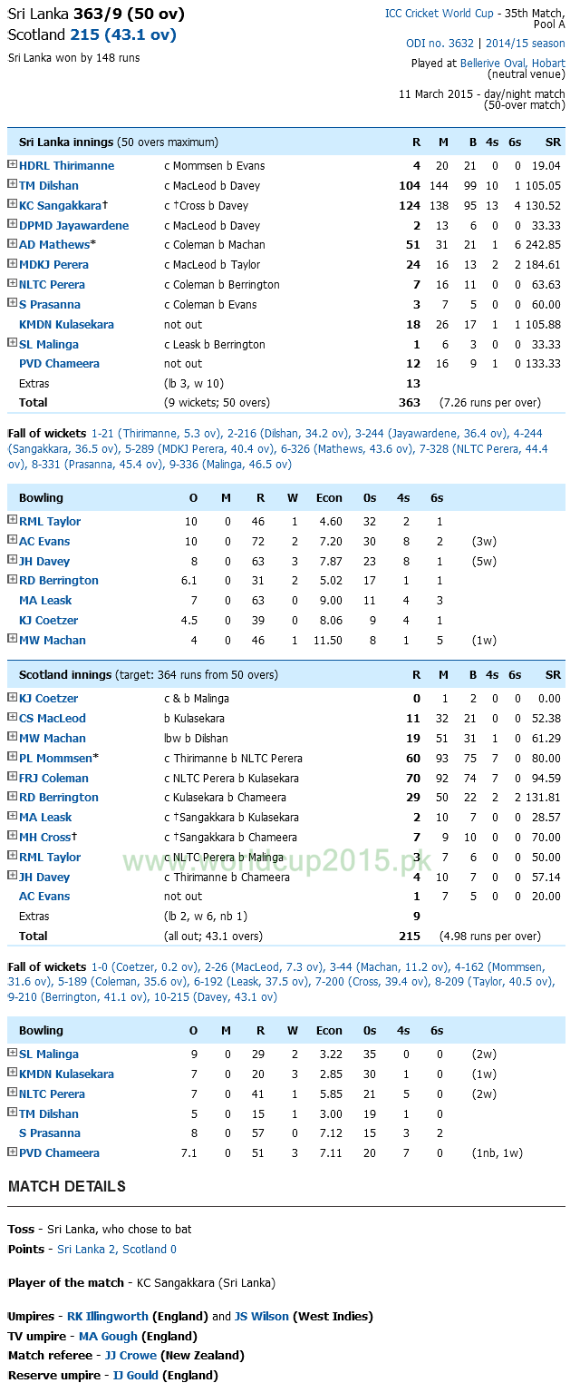 Sri Lanka Vs Scotland Score Card